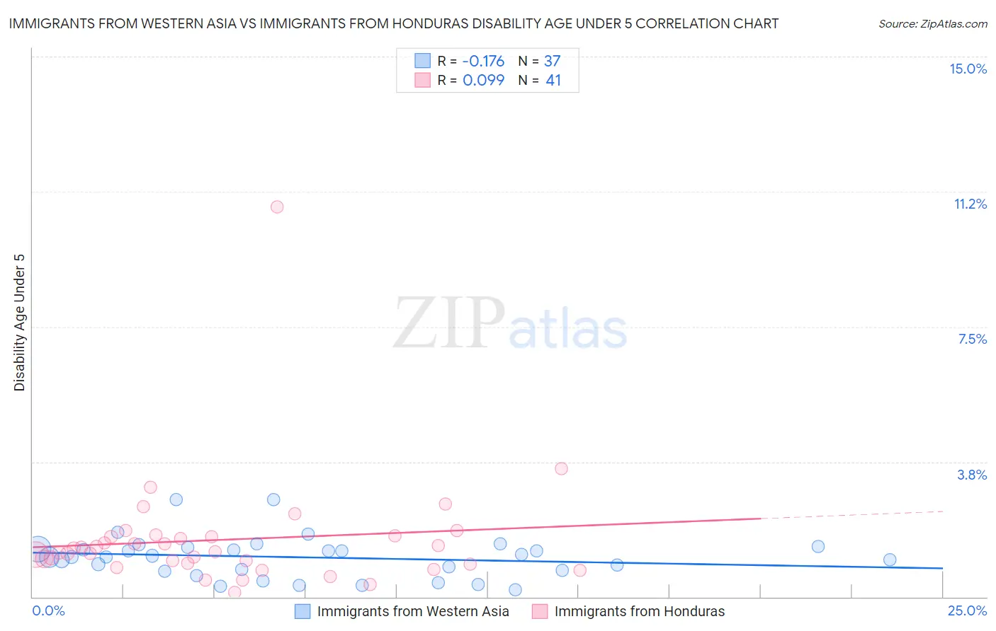 Immigrants from Western Asia vs Immigrants from Honduras Disability Age Under 5