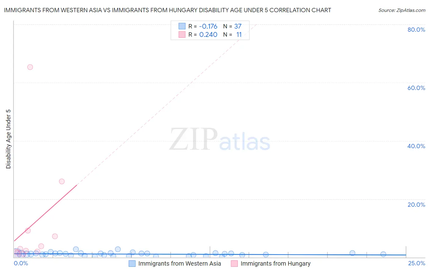 Immigrants from Western Asia vs Immigrants from Hungary Disability Age Under 5