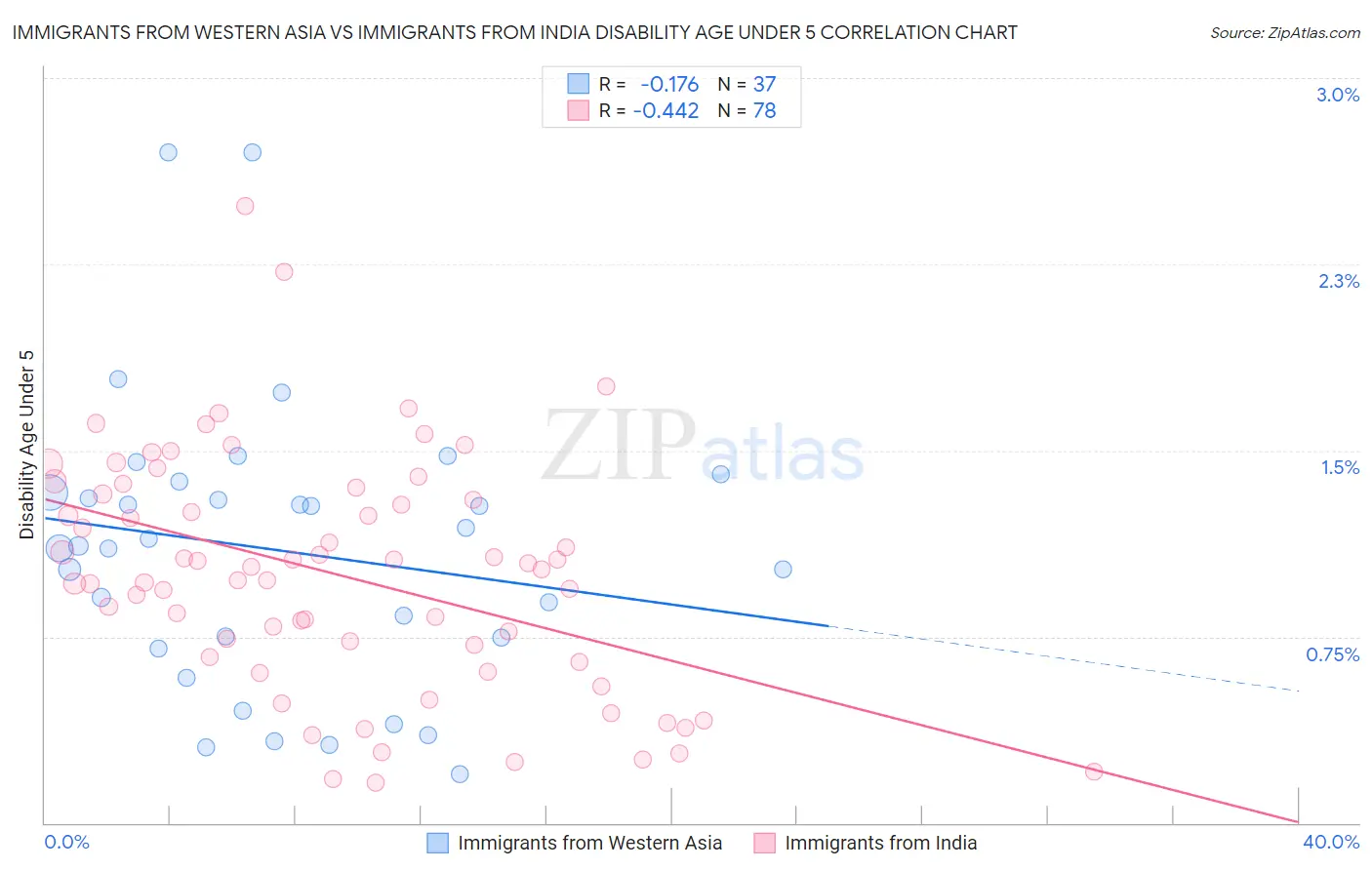Immigrants from Western Asia vs Immigrants from India Disability Age Under 5