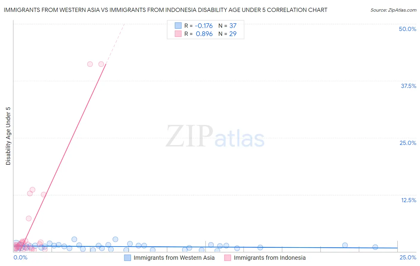 Immigrants from Western Asia vs Immigrants from Indonesia Disability Age Under 5