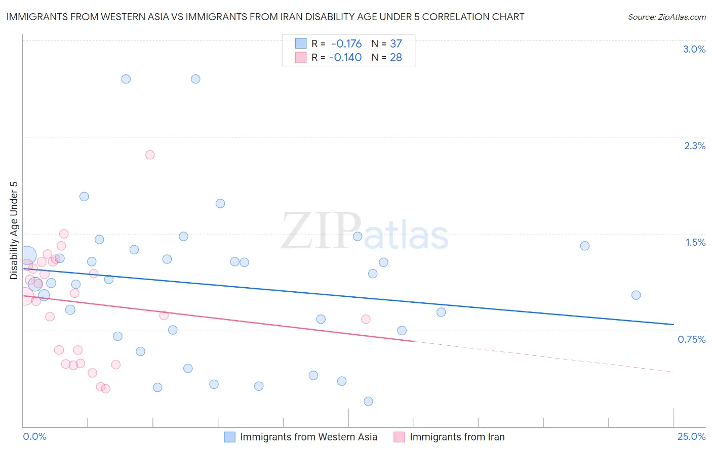 Immigrants from Western Asia vs Immigrants from Iran Disability Age Under 5