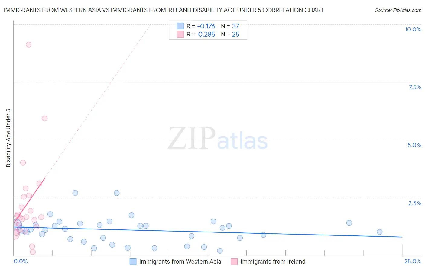 Immigrants from Western Asia vs Immigrants from Ireland Disability Age Under 5