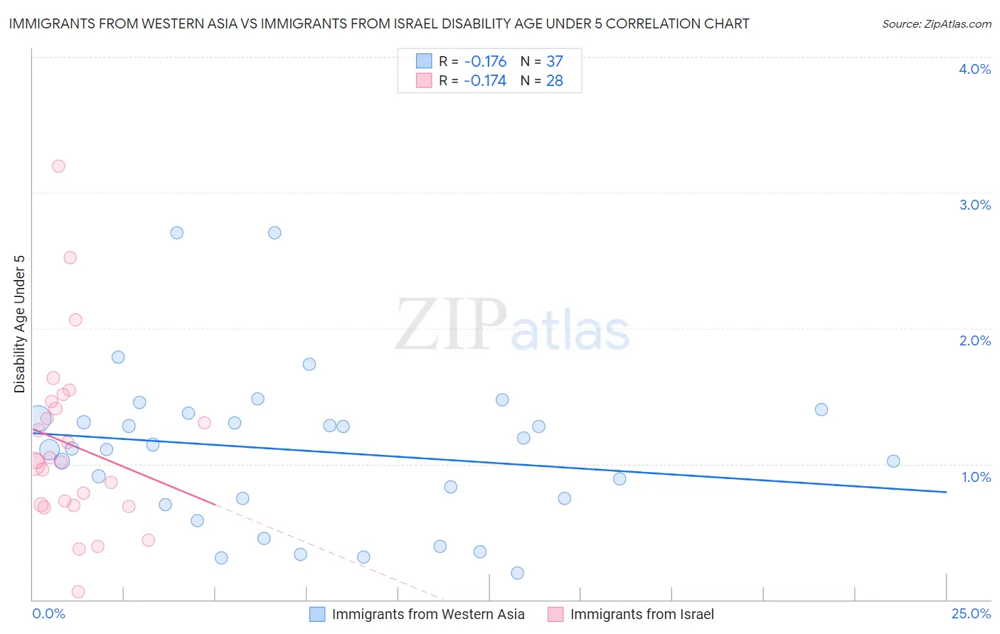 Immigrants from Western Asia vs Immigrants from Israel Disability Age Under 5