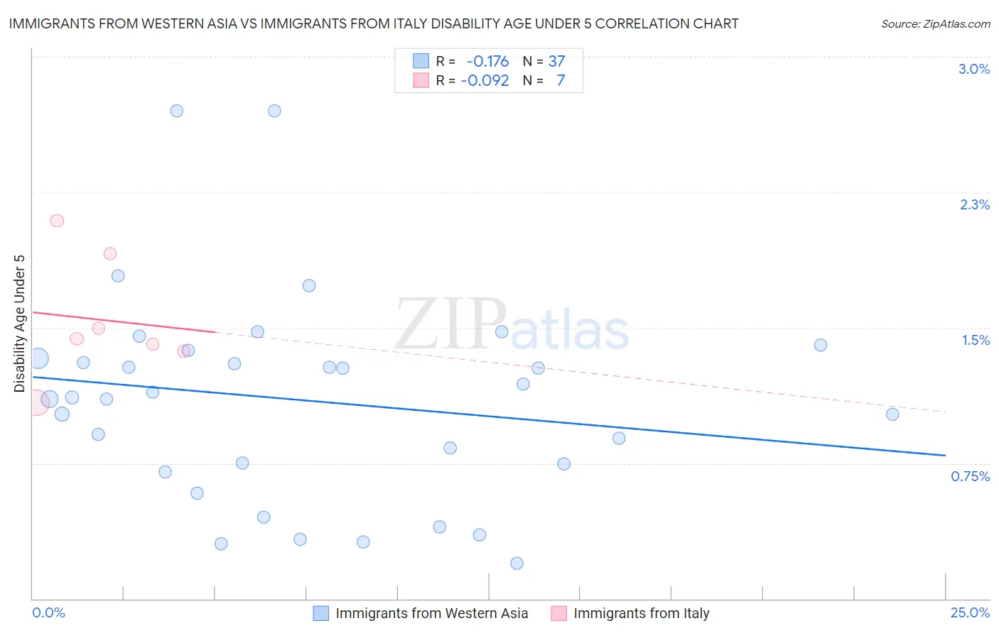 Immigrants from Western Asia vs Immigrants from Italy Disability Age Under 5