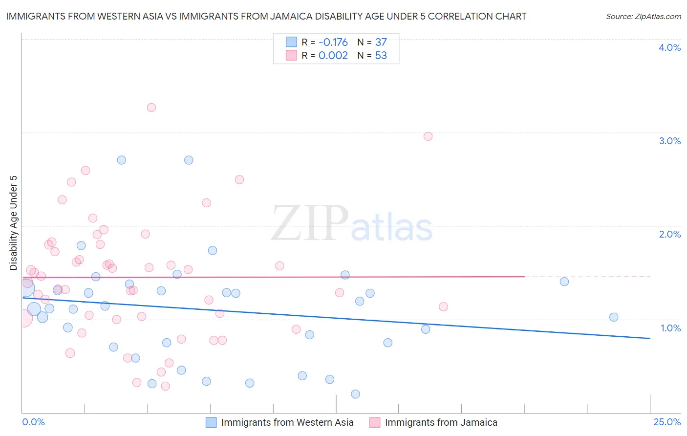 Immigrants from Western Asia vs Immigrants from Jamaica Disability Age Under 5