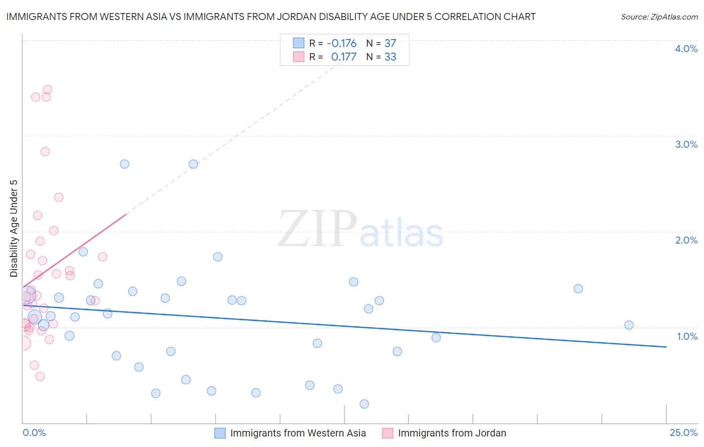 Immigrants from Western Asia vs Immigrants from Jordan Disability Age Under 5