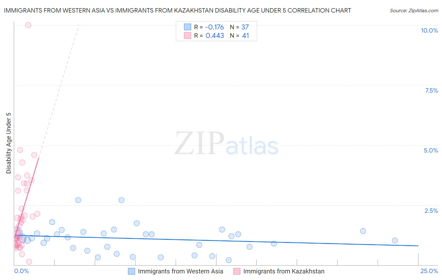 Immigrants from Western Asia vs Immigrants from Kazakhstan Disability Age Under 5