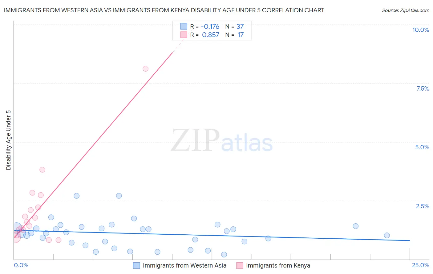 Immigrants from Western Asia vs Immigrants from Kenya Disability Age Under 5