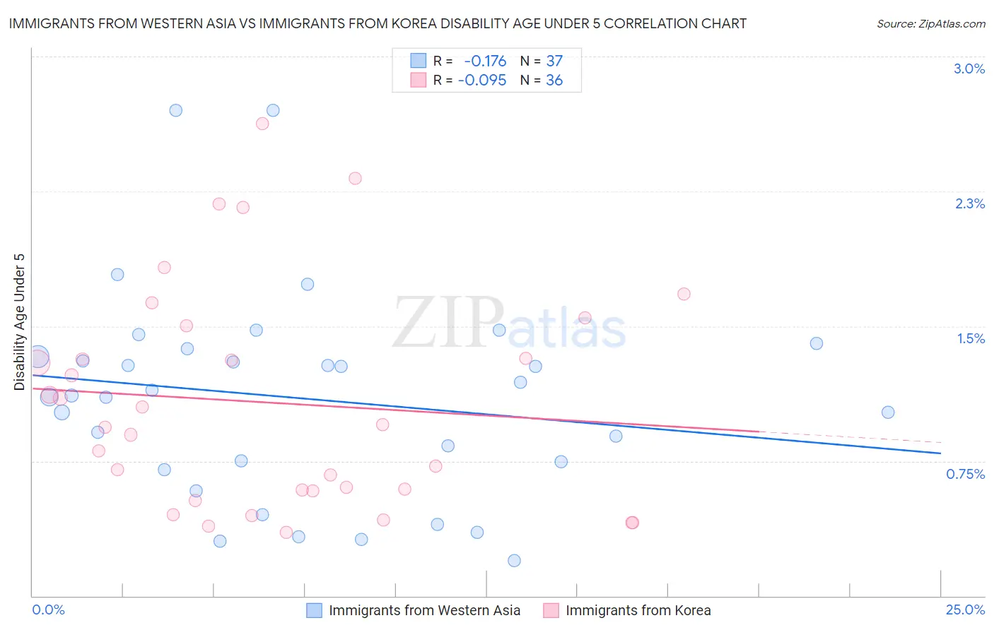 Immigrants from Western Asia vs Immigrants from Korea Disability Age Under 5