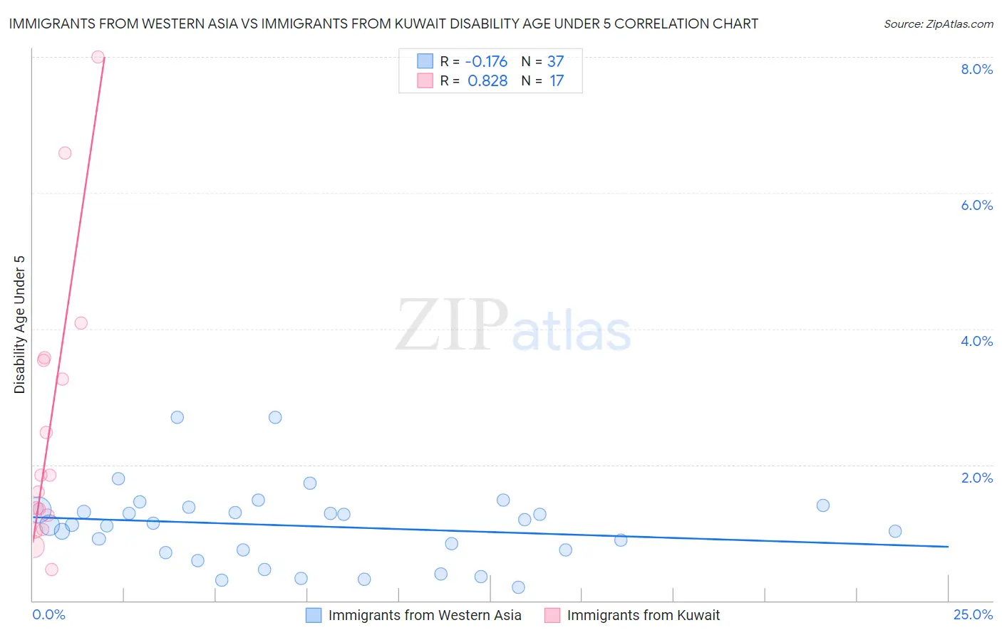 Immigrants from Western Asia vs Immigrants from Kuwait Disability Age Under 5