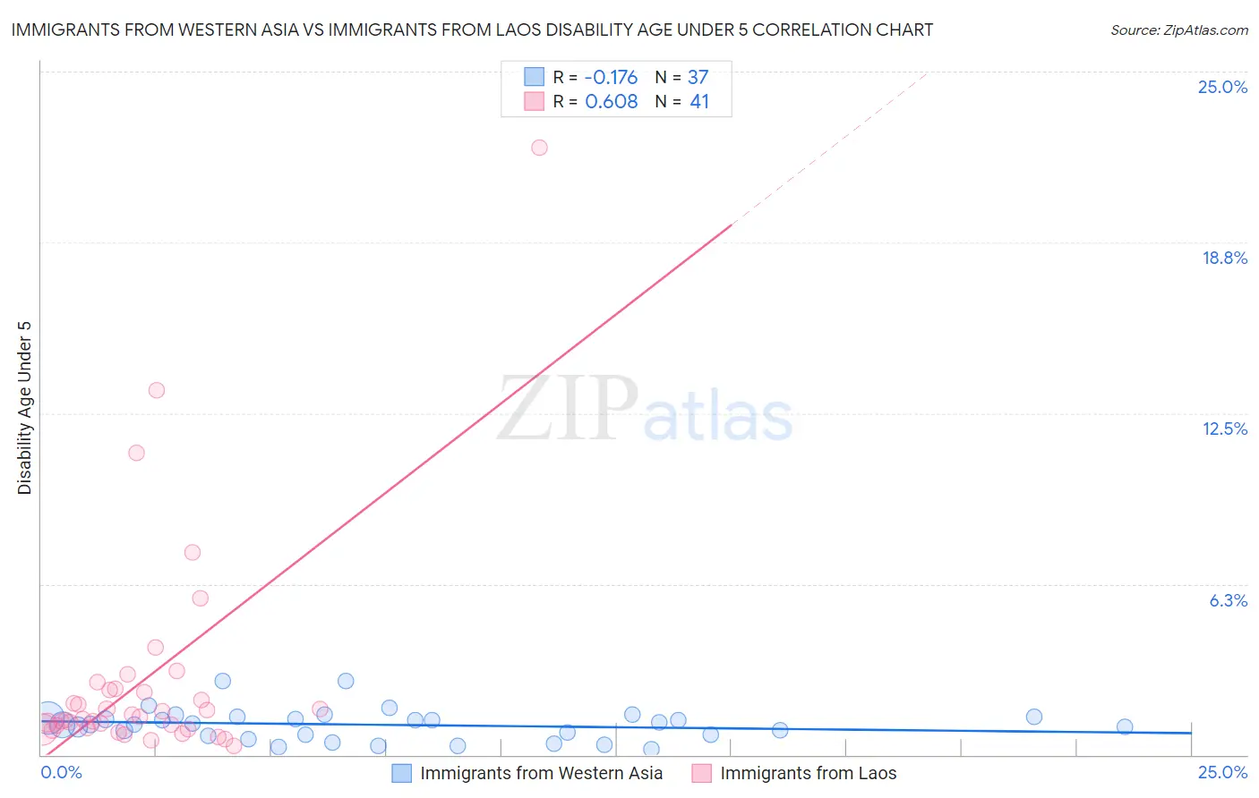 Immigrants from Western Asia vs Immigrants from Laos Disability Age Under 5