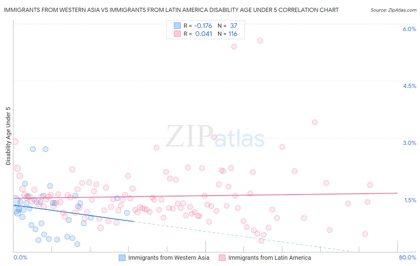 Immigrants from Western Asia vs Immigrants from Latin America Disability Age Under 5