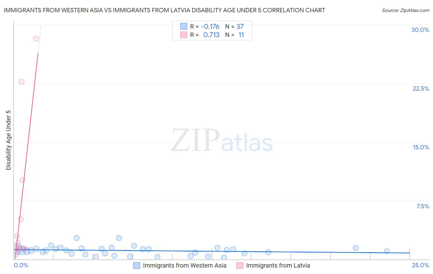Immigrants from Western Asia vs Immigrants from Latvia Disability Age Under 5