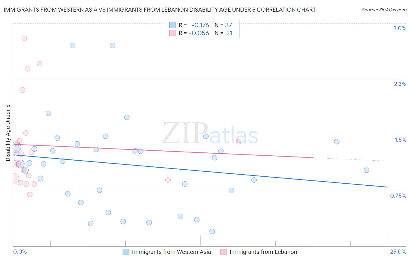 Immigrants from Western Asia vs Immigrants from Lebanon Disability Age Under 5