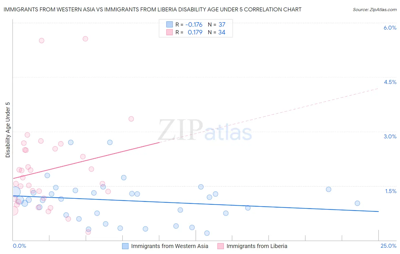 Immigrants from Western Asia vs Immigrants from Liberia Disability Age Under 5