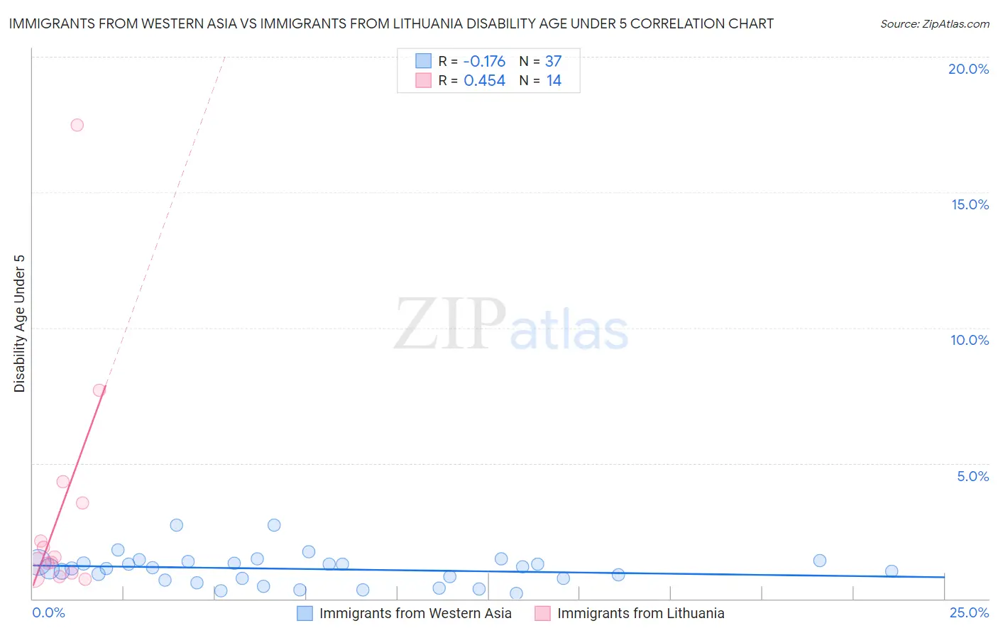 Immigrants from Western Asia vs Immigrants from Lithuania Disability Age Under 5