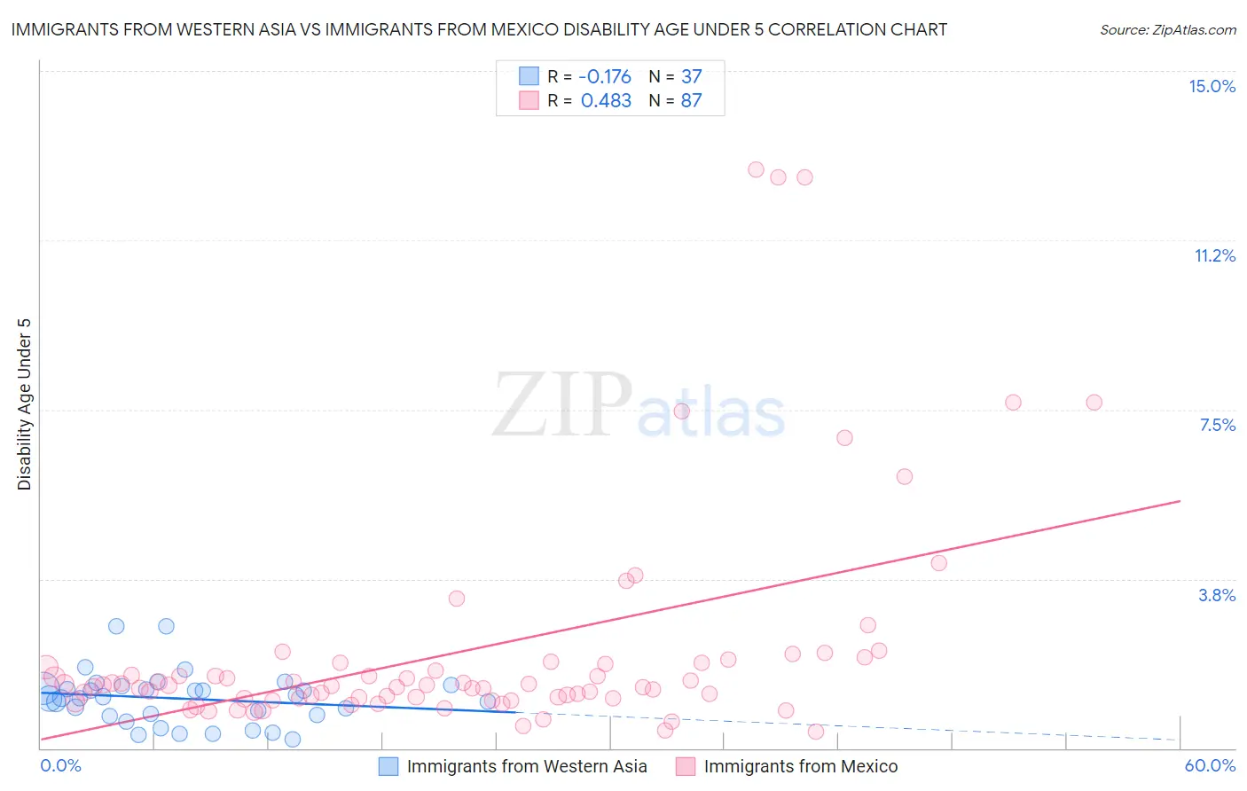 Immigrants from Western Asia vs Immigrants from Mexico Disability Age Under 5