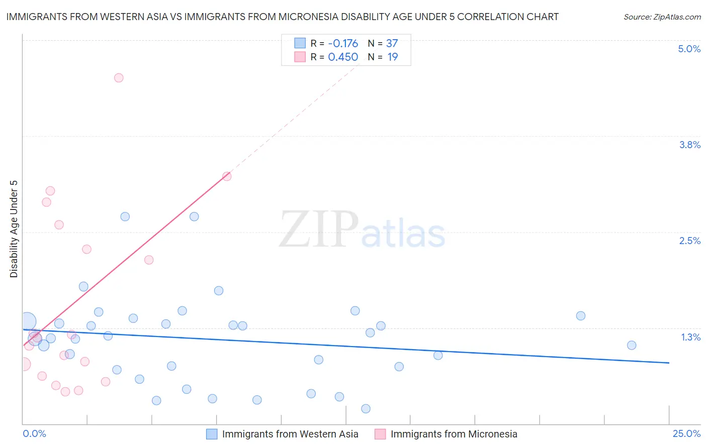 Immigrants from Western Asia vs Immigrants from Micronesia Disability Age Under 5