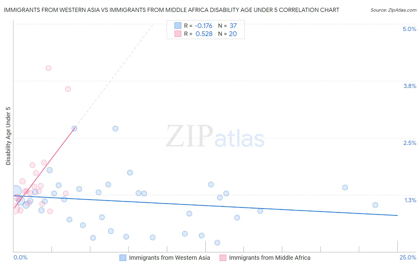 Immigrants from Western Asia vs Immigrants from Middle Africa Disability Age Under 5