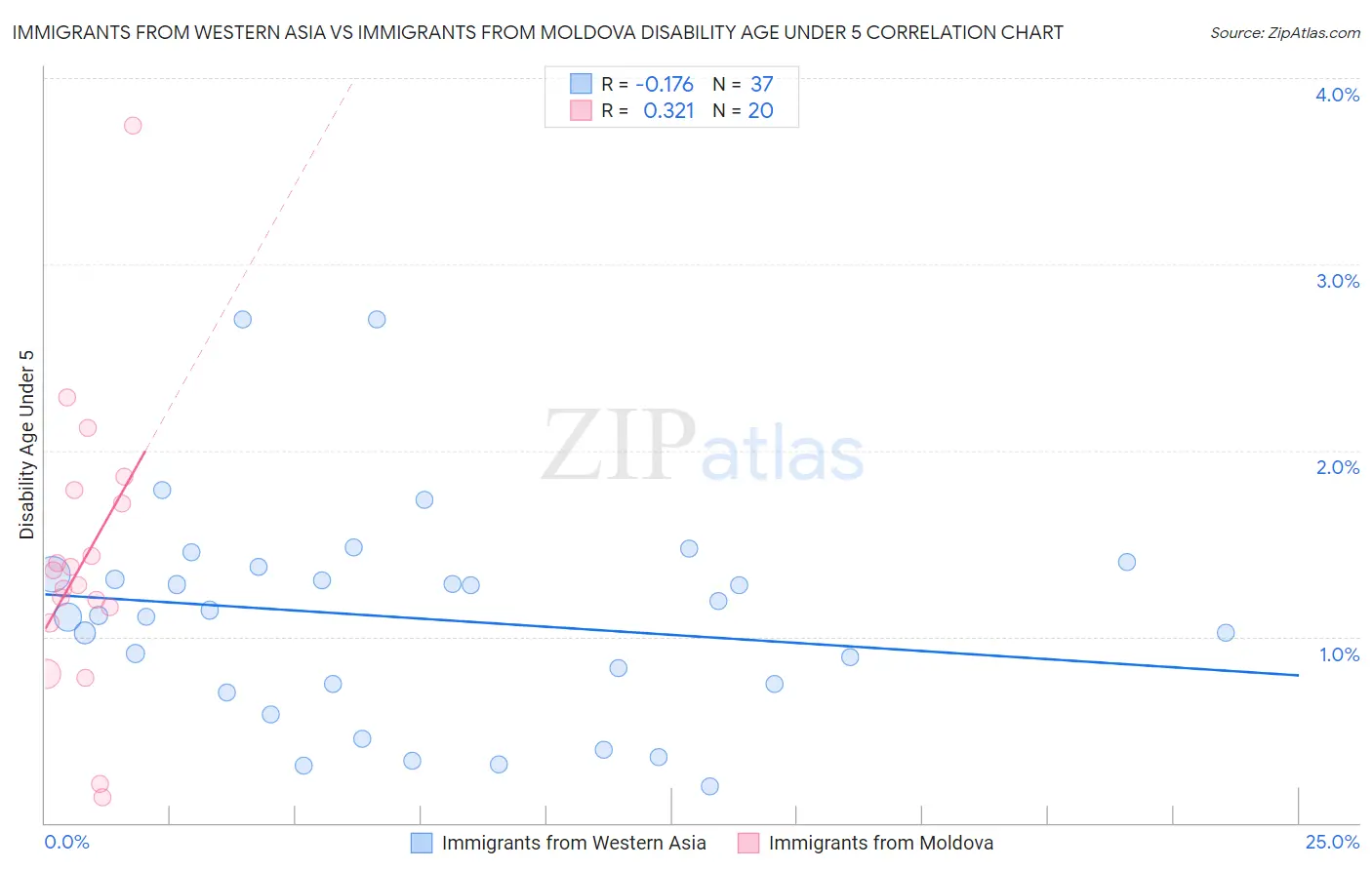 Immigrants from Western Asia vs Immigrants from Moldova Disability Age Under 5