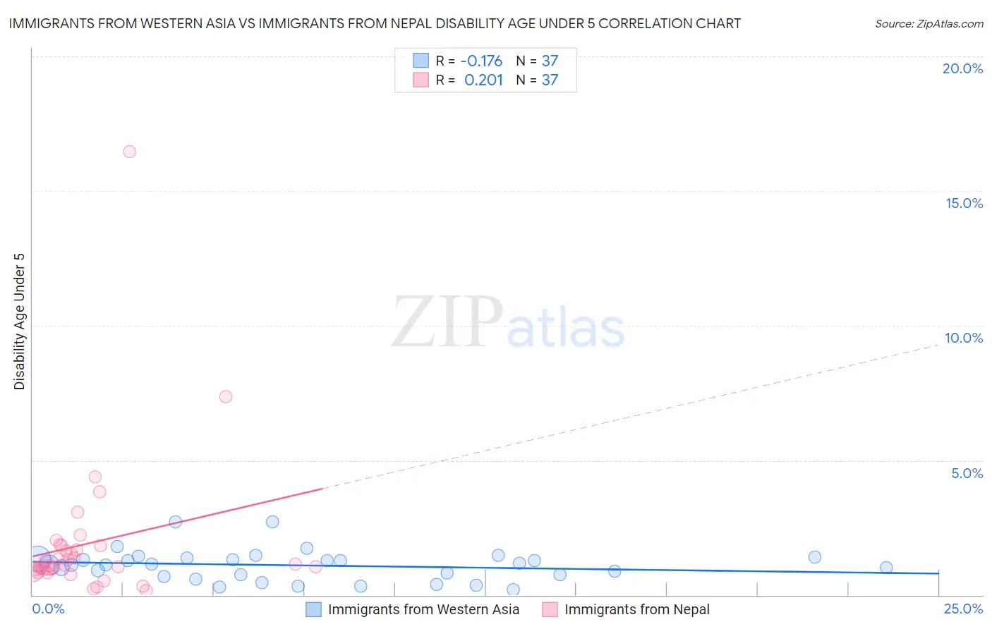 Immigrants from Western Asia vs Immigrants from Nepal Disability Age Under 5