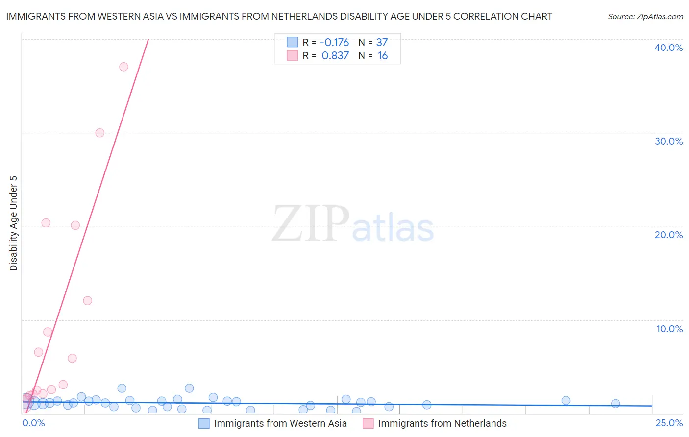 Immigrants from Western Asia vs Immigrants from Netherlands Disability Age Under 5
