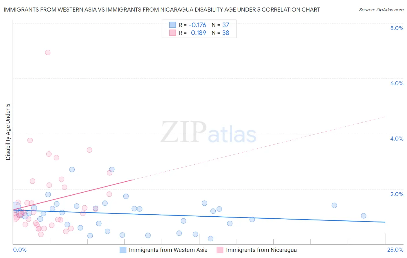 Immigrants from Western Asia vs Immigrants from Nicaragua Disability Age Under 5