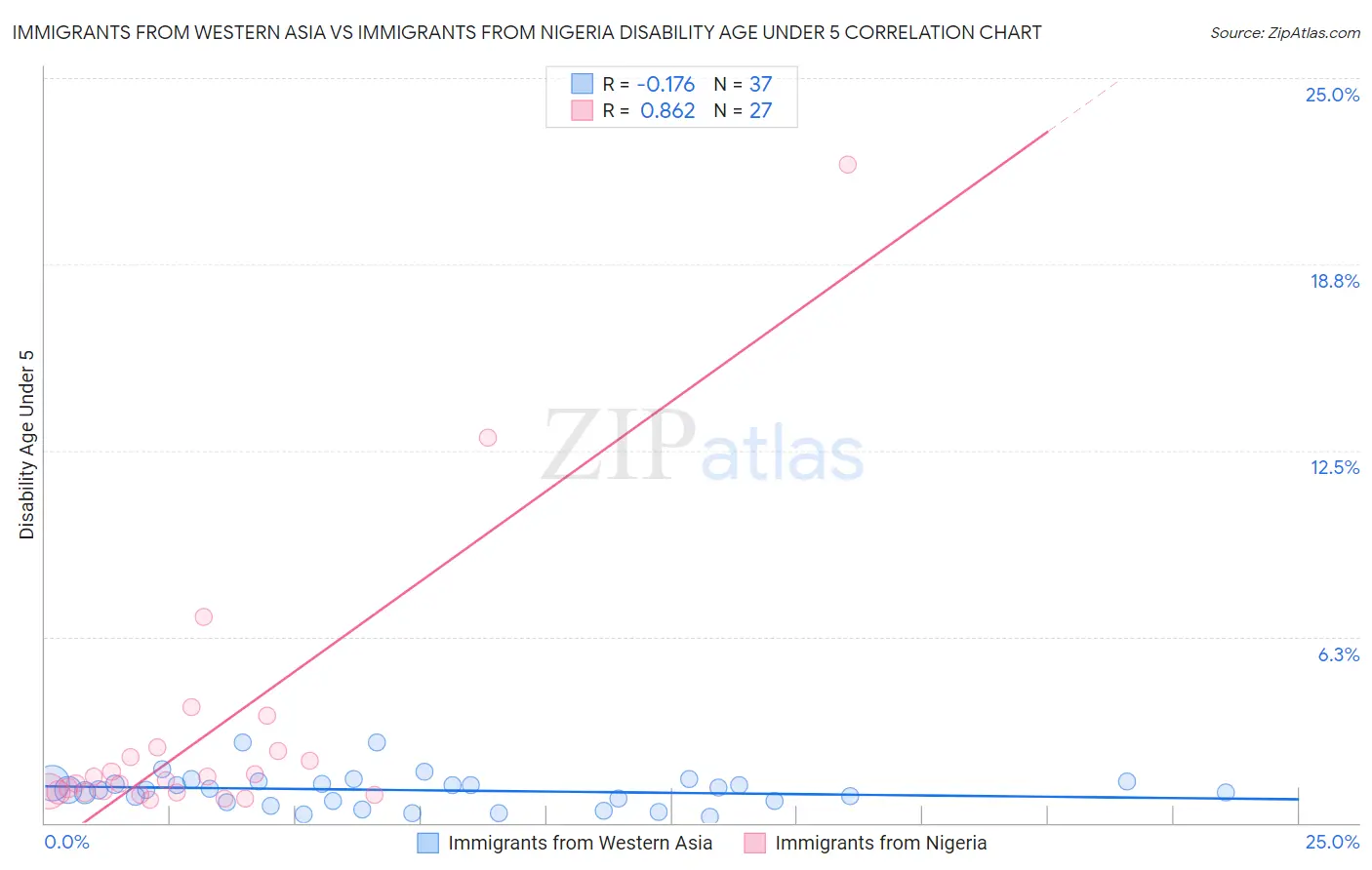 Immigrants from Western Asia vs Immigrants from Nigeria Disability Age Under 5
