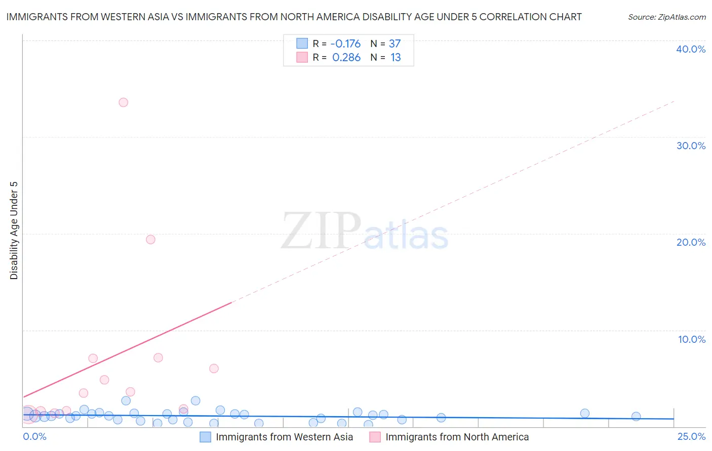 Immigrants from Western Asia vs Immigrants from North America Disability Age Under 5