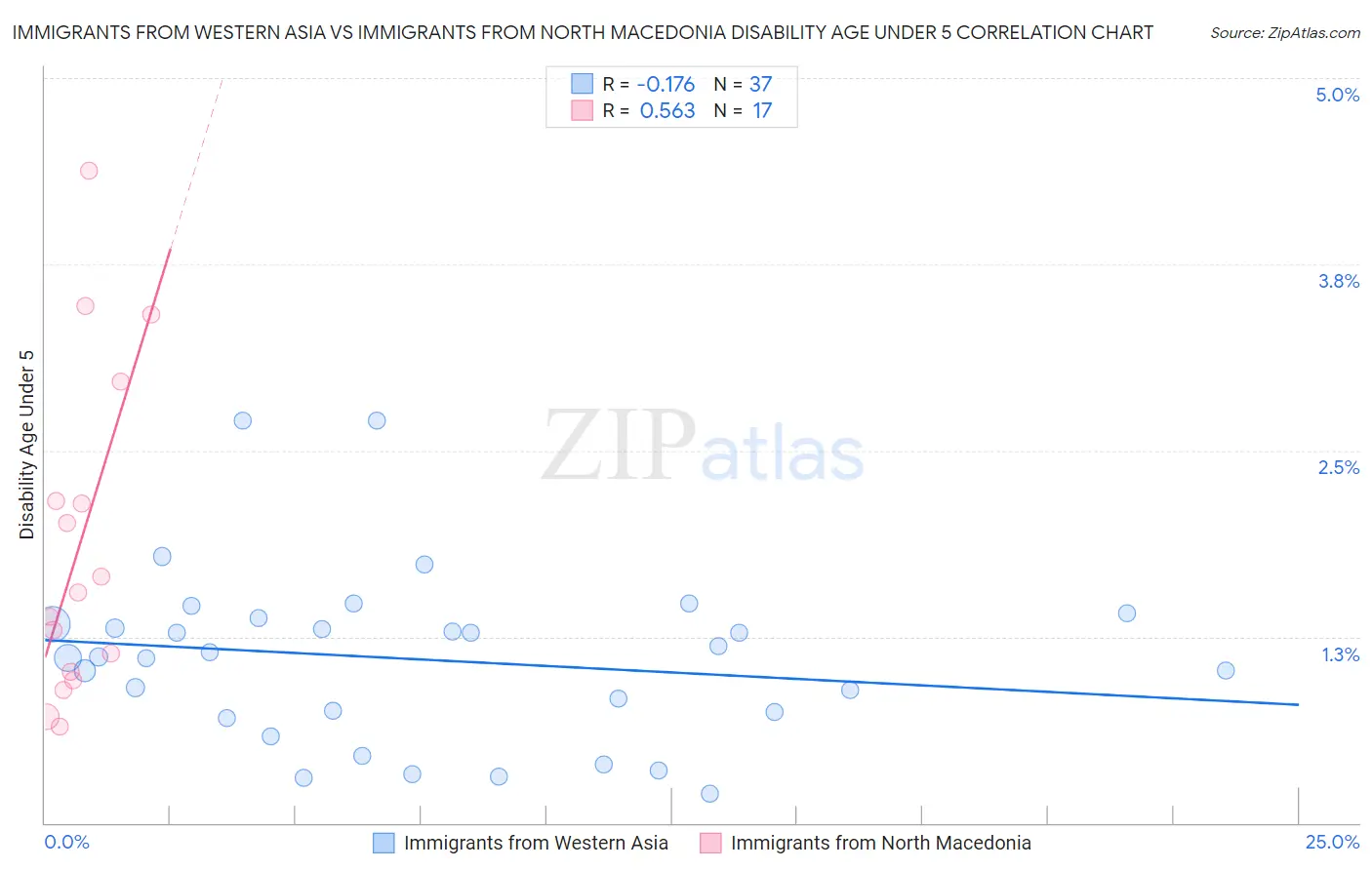 Immigrants from Western Asia vs Immigrants from North Macedonia Disability Age Under 5
