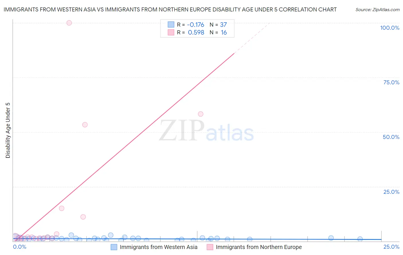 Immigrants from Western Asia vs Immigrants from Northern Europe Disability Age Under 5