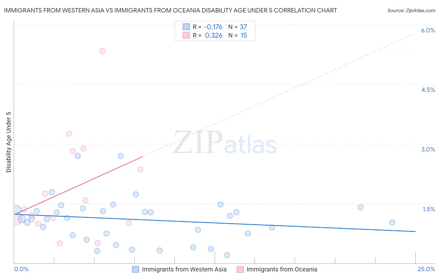 Immigrants from Western Asia vs Immigrants from Oceania Disability Age Under 5