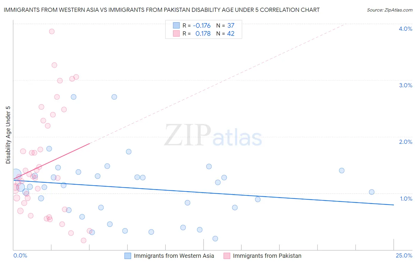 Immigrants from Western Asia vs Immigrants from Pakistan Disability Age Under 5