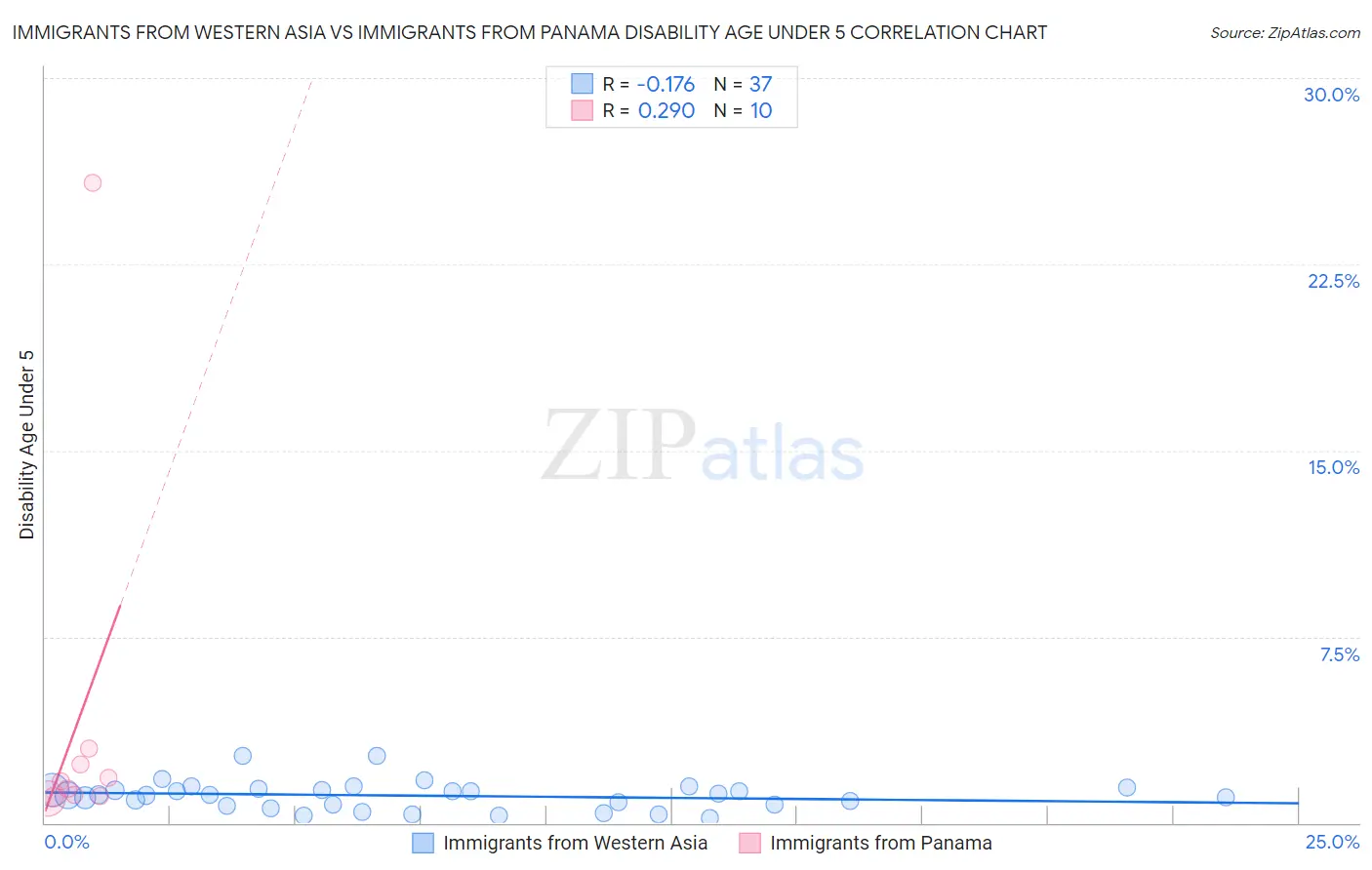 Immigrants from Western Asia vs Immigrants from Panama Disability Age Under 5