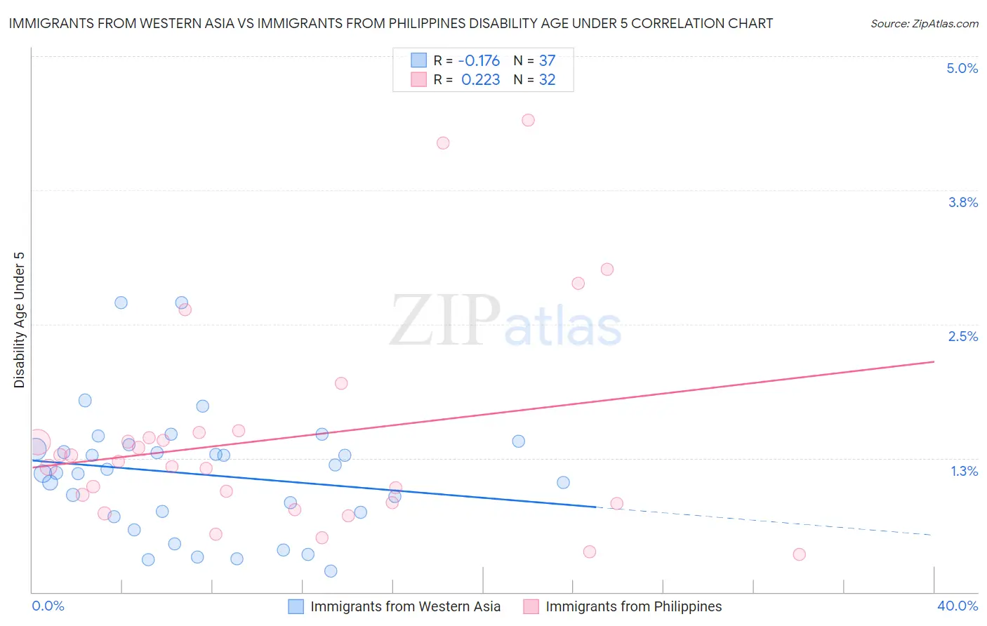 Immigrants from Western Asia vs Immigrants from Philippines Disability Age Under 5