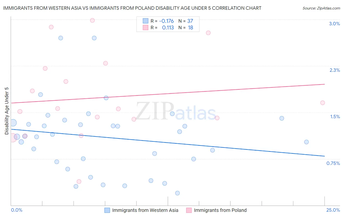 Immigrants from Western Asia vs Immigrants from Poland Disability Age Under 5