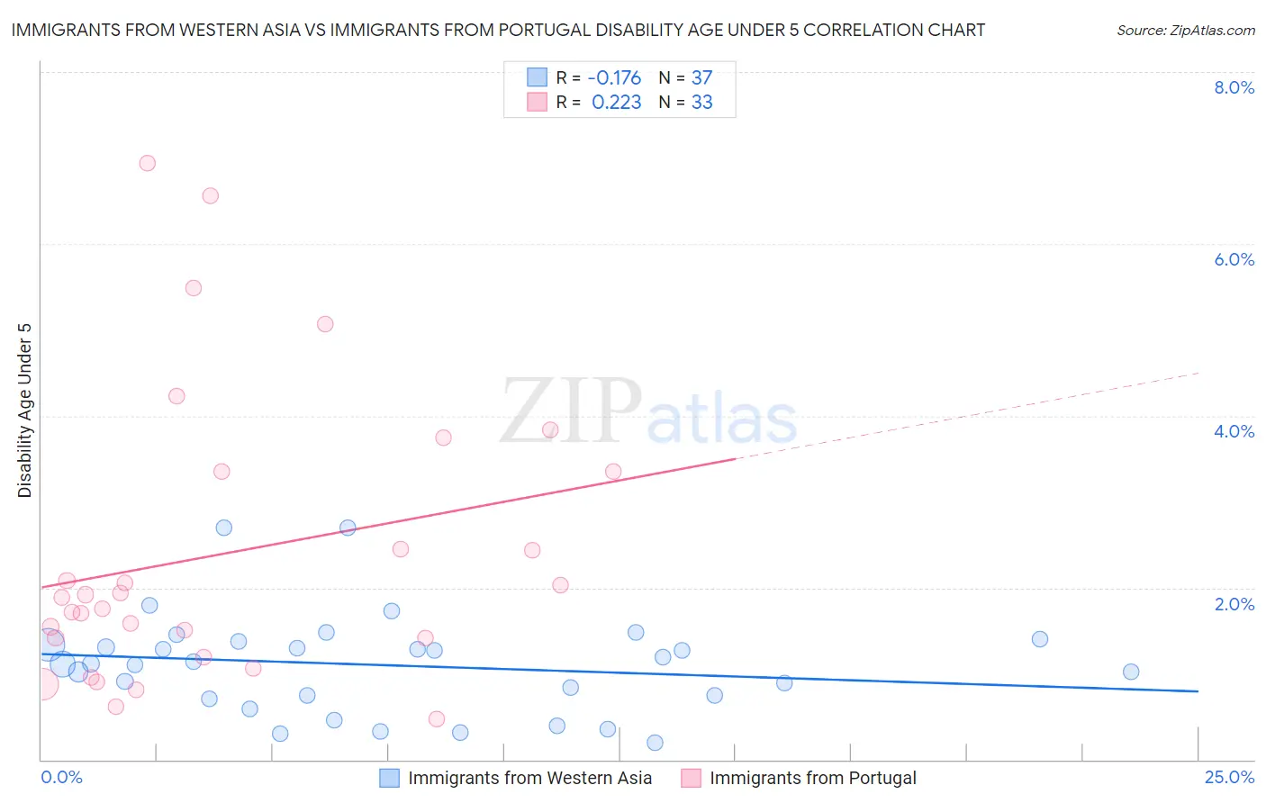 Immigrants from Western Asia vs Immigrants from Portugal Disability Age Under 5