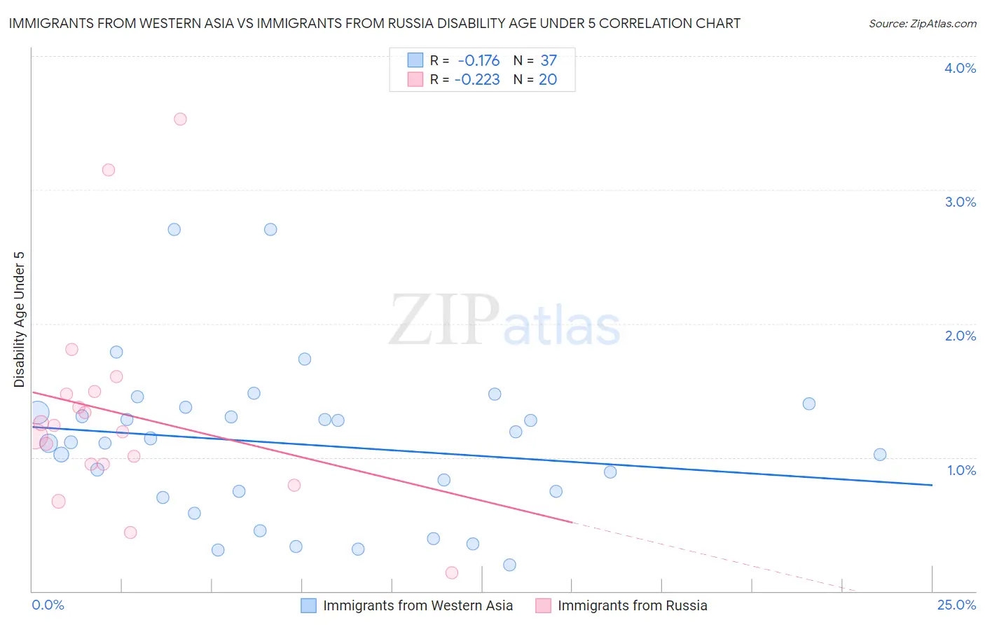 Immigrants from Western Asia vs Immigrants from Russia Disability Age Under 5