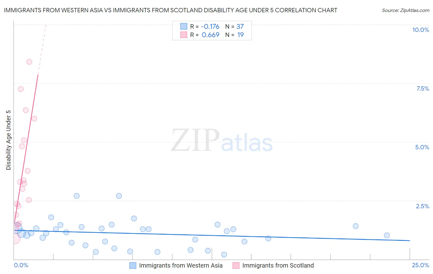 Immigrants from Western Asia vs Immigrants from Scotland Disability Age Under 5