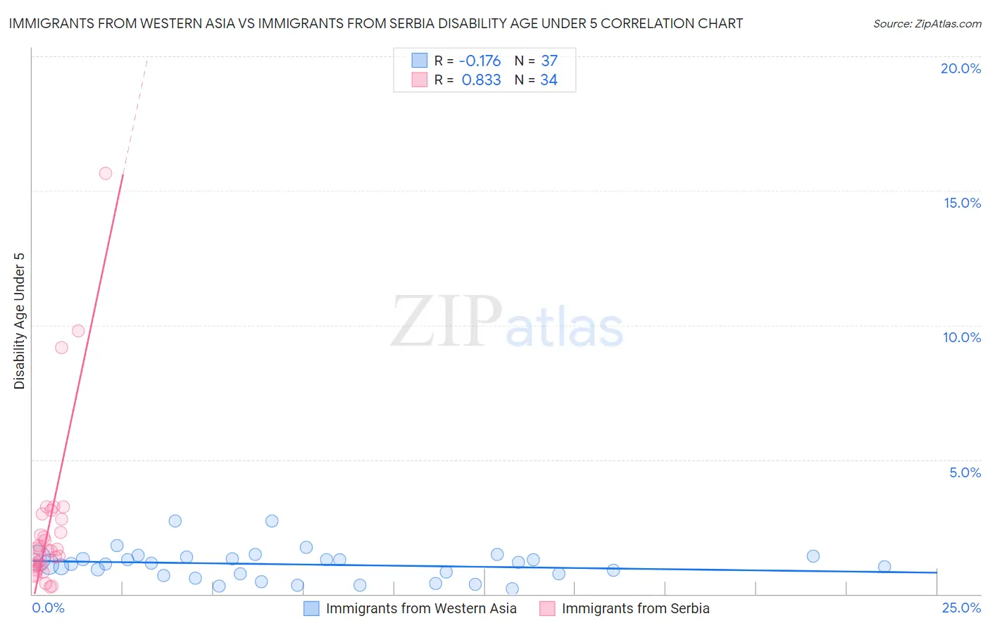 Immigrants from Western Asia vs Immigrants from Serbia Disability Age Under 5