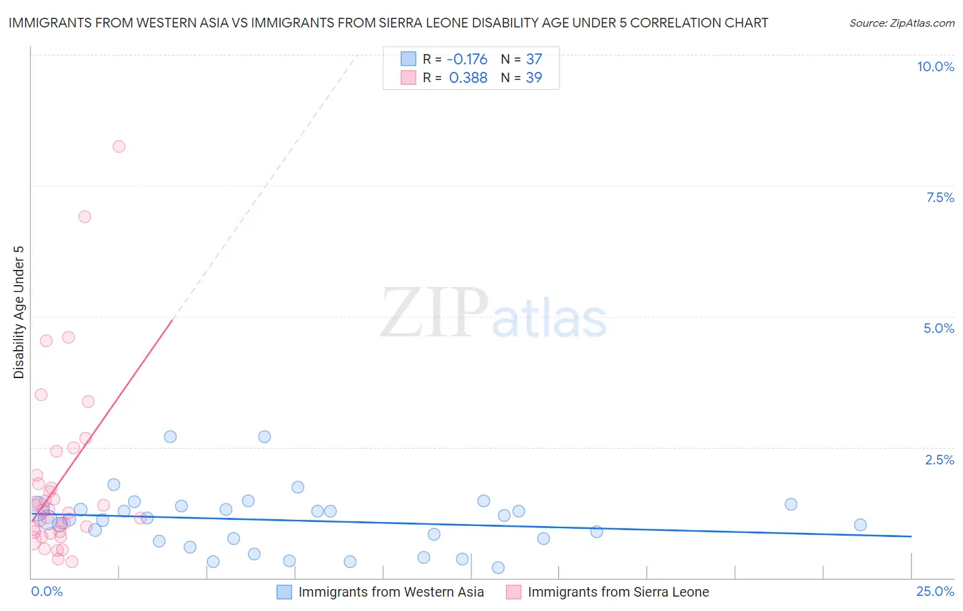 Immigrants from Western Asia vs Immigrants from Sierra Leone Disability Age Under 5