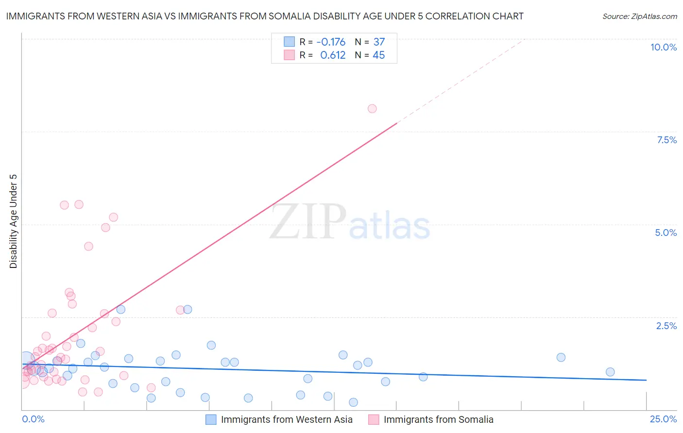 Immigrants from Western Asia vs Immigrants from Somalia Disability Age Under 5