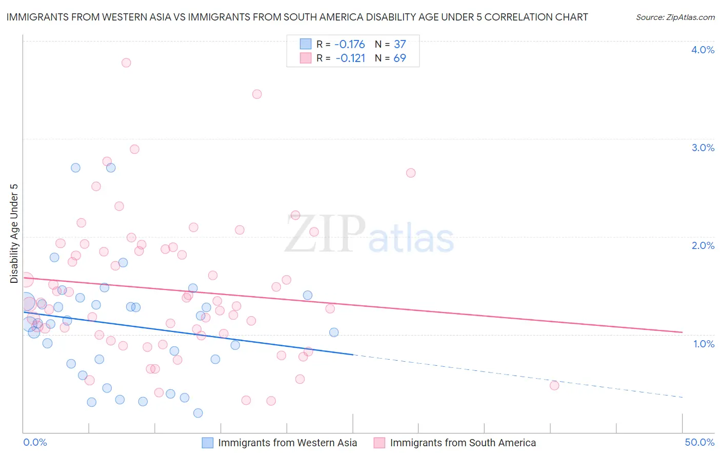 Immigrants from Western Asia vs Immigrants from South America Disability Age Under 5