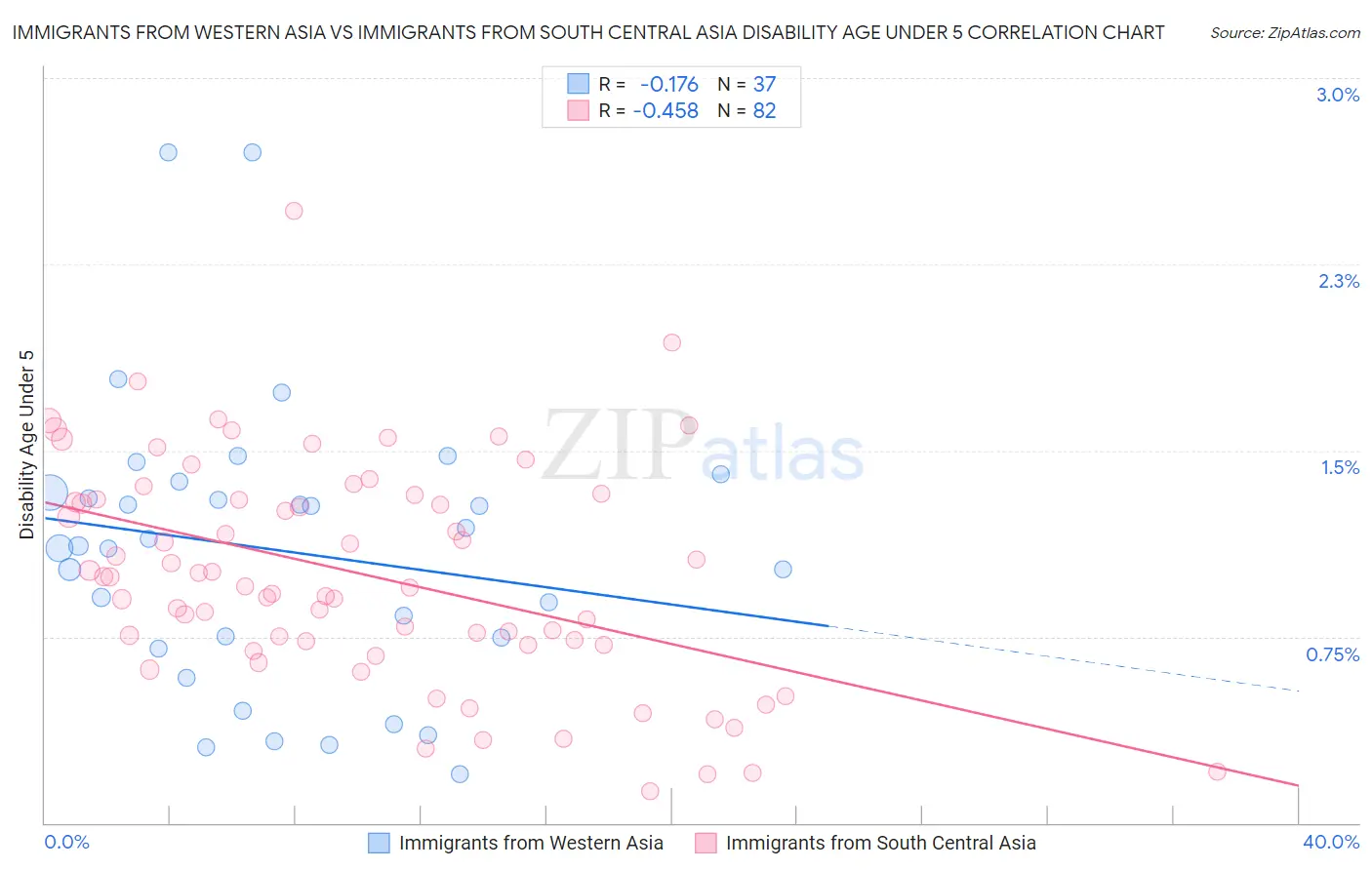Immigrants from Western Asia vs Immigrants from South Central Asia Disability Age Under 5