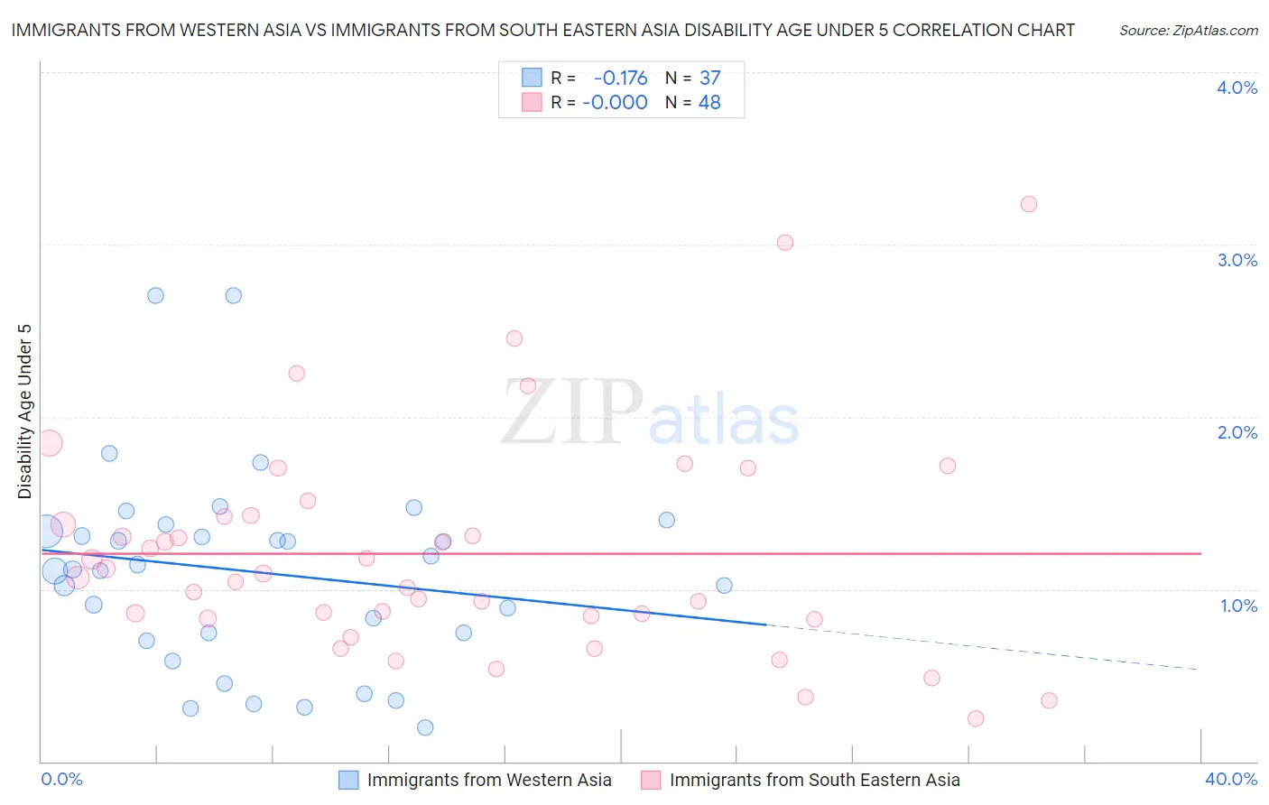 Immigrants from Western Asia vs Immigrants from South Eastern Asia Disability Age Under 5