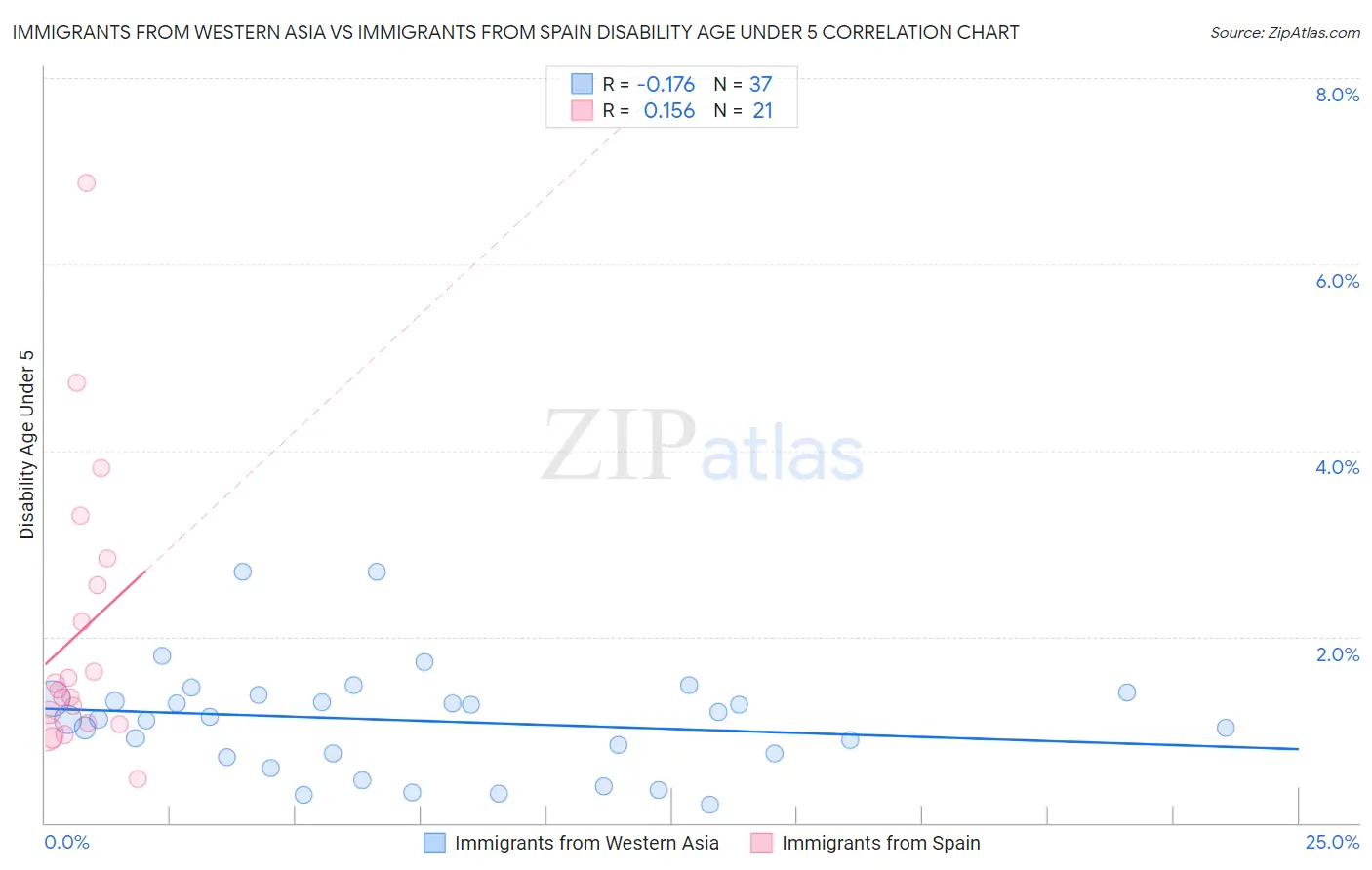 Immigrants from Western Asia vs Immigrants from Spain Disability Age Under 5