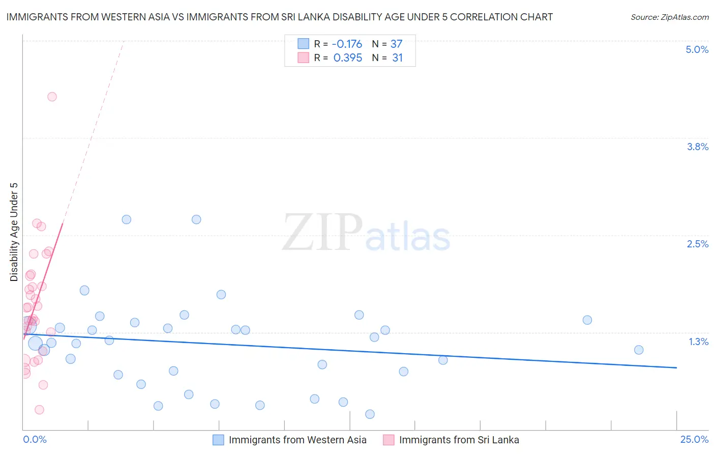 Immigrants from Western Asia vs Immigrants from Sri Lanka Disability Age Under 5