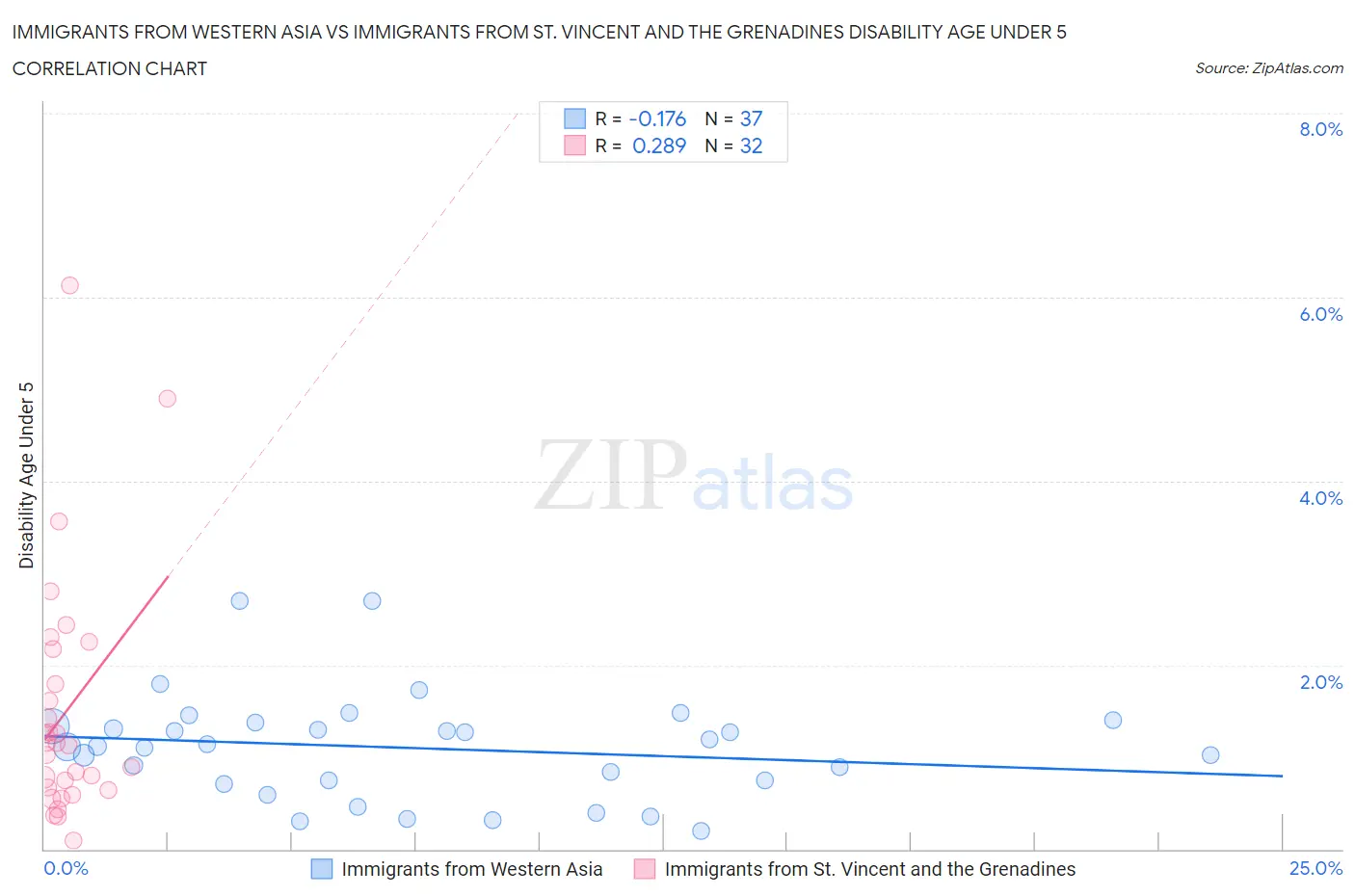 Immigrants from Western Asia vs Immigrants from St. Vincent and the Grenadines Disability Age Under 5
