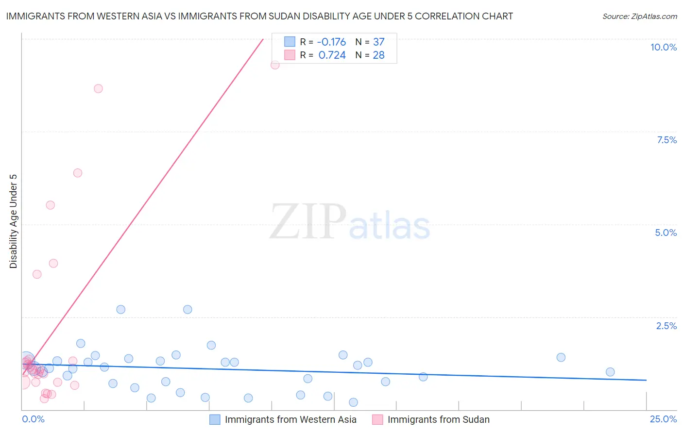 Immigrants from Western Asia vs Immigrants from Sudan Disability Age Under 5