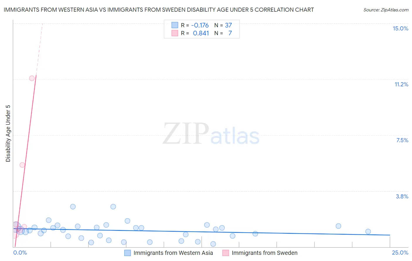 Immigrants from Western Asia vs Immigrants from Sweden Disability Age Under 5